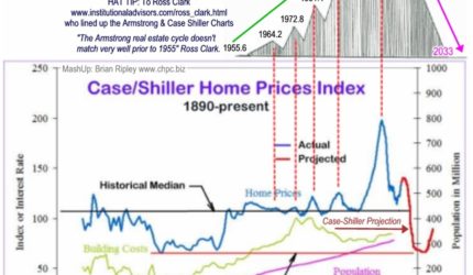 Martin Armstrong Economic Confidence Model Chart